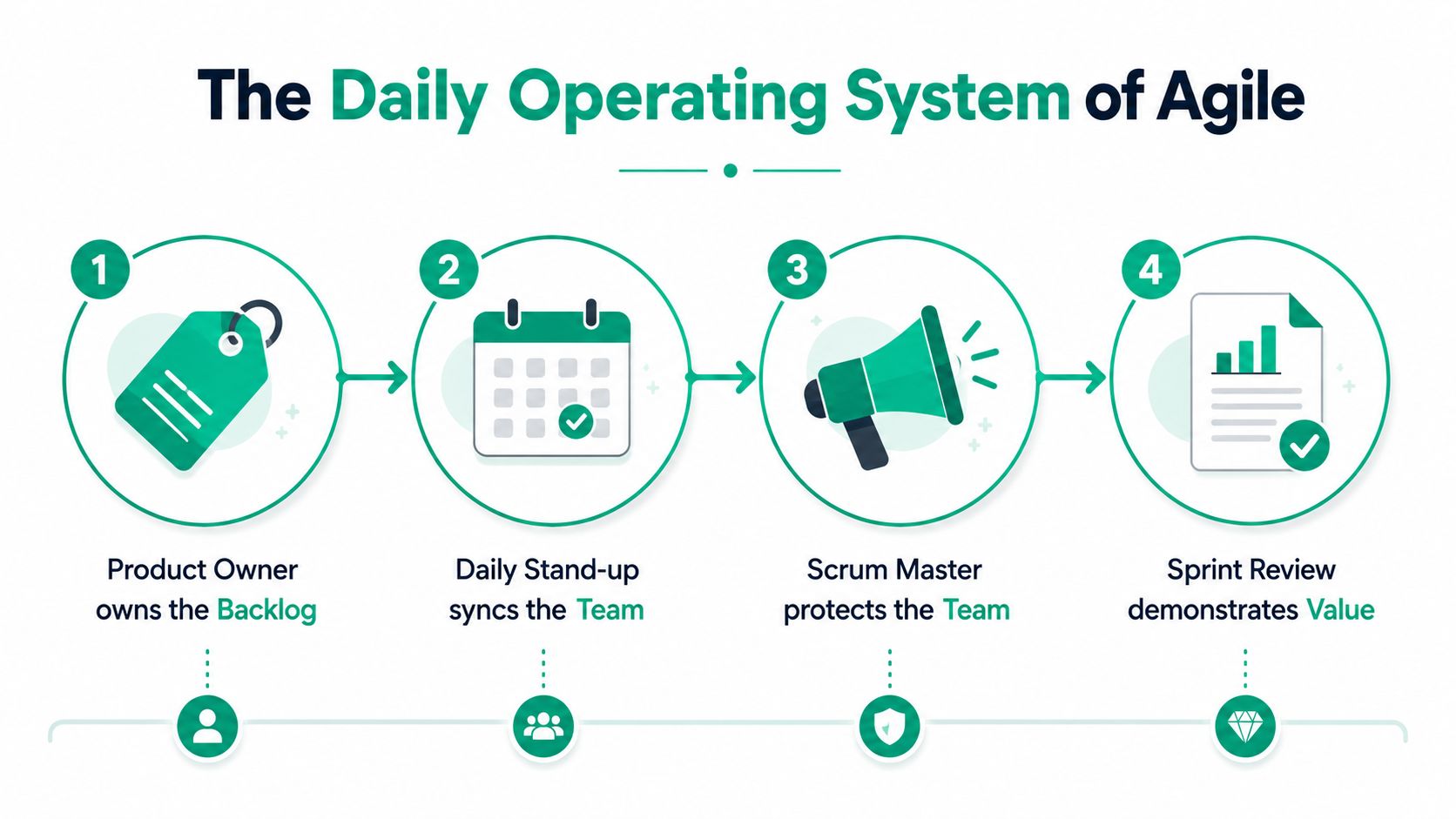 A four-step infographic illustrating the daily operating system of agile project management processes and team roles.