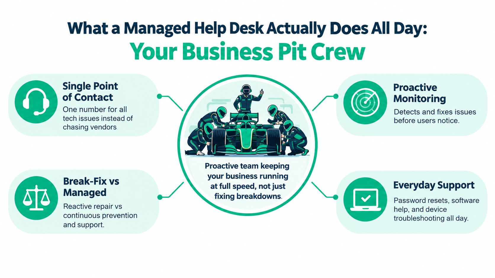 An infographic titled What a Managed Help Desk Actually Does, featuring a racing pit crew analogy.