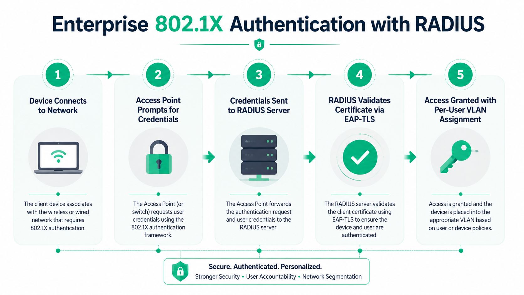 A diagram illustrating the five-step process of enterprise 802.1X authentication with a RADIUS server for network access.