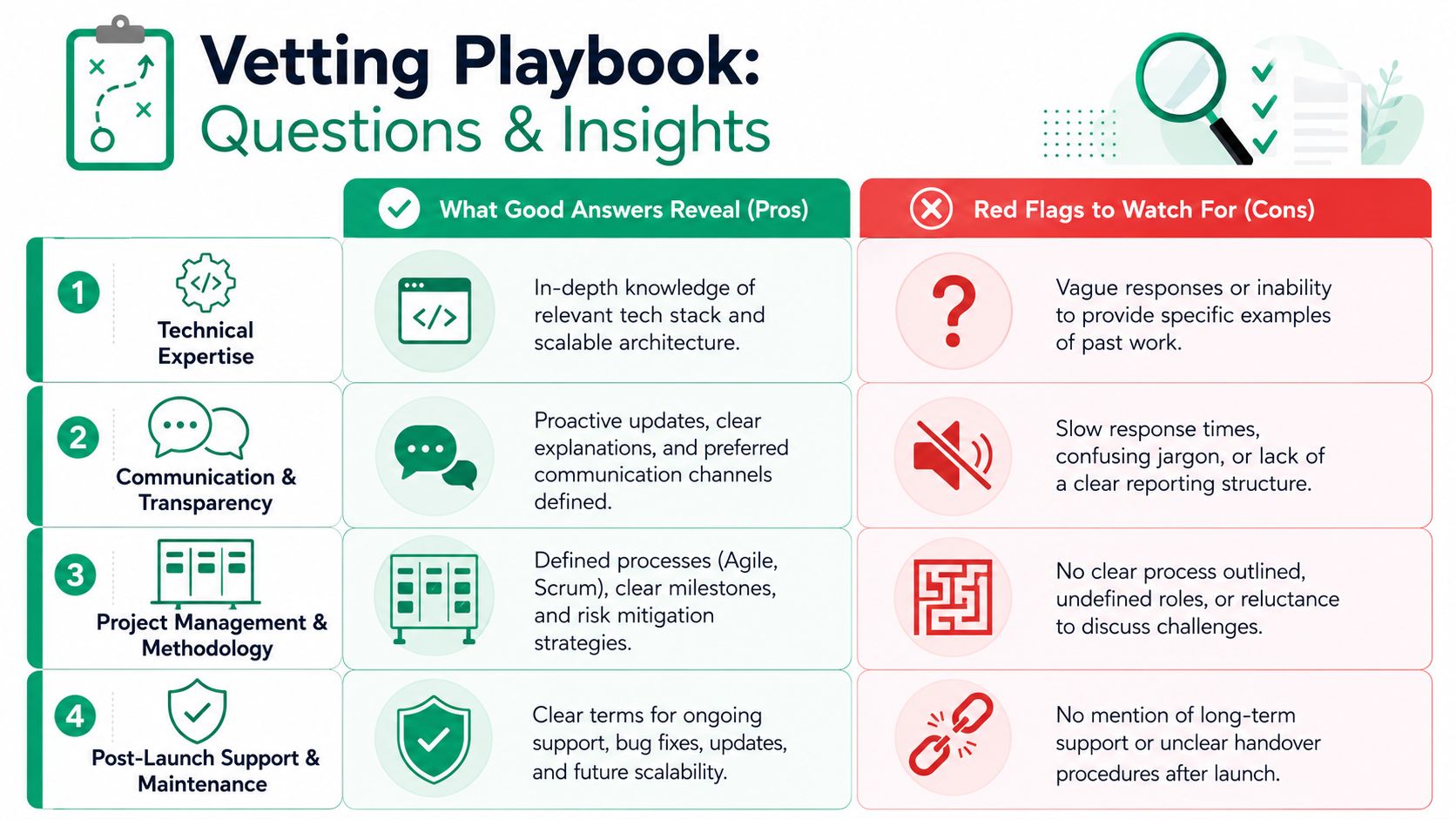 A structured table titled Vetting Playbook showing pros and cons for choosing a software development team.