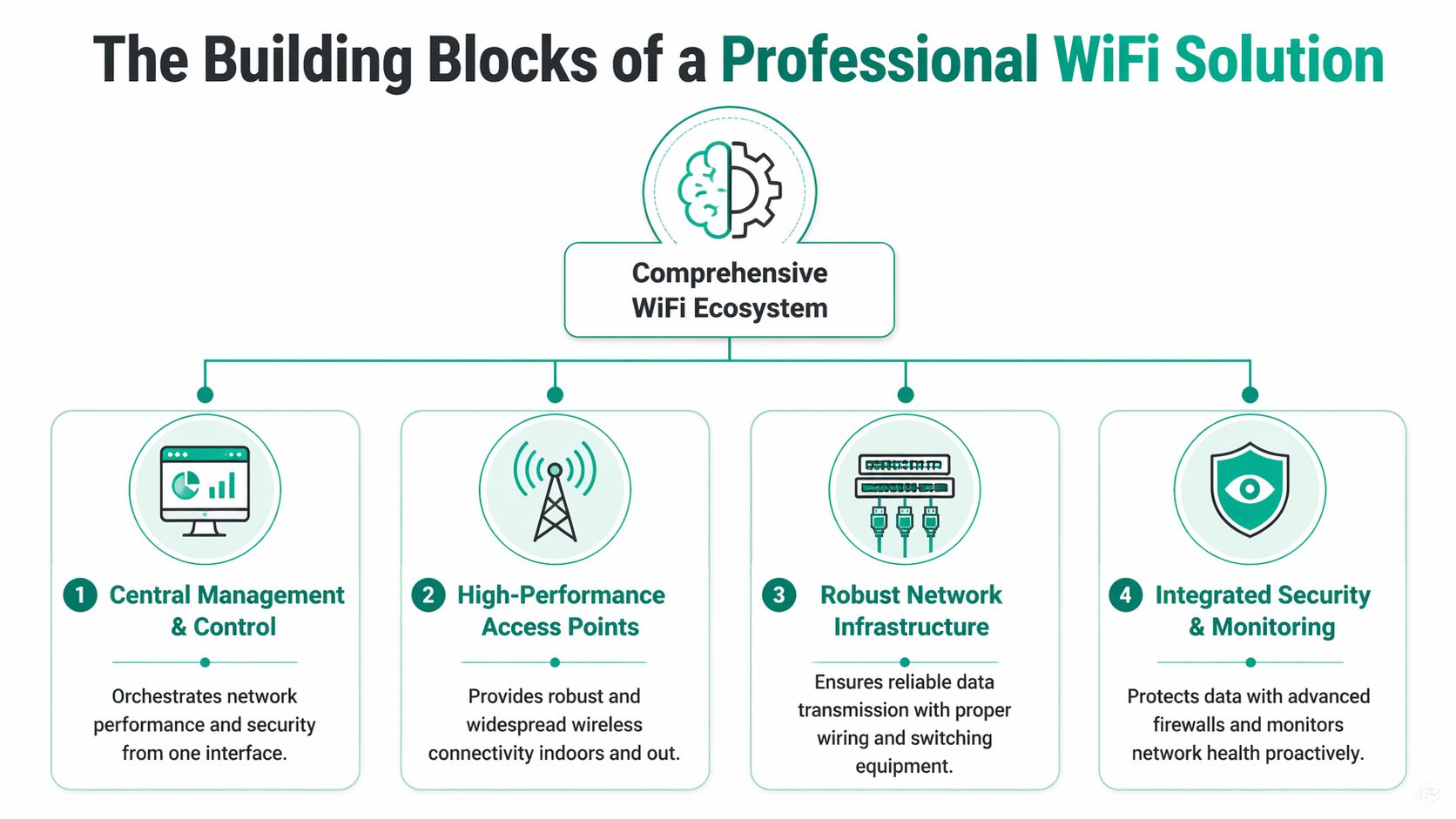 An infographic showing the four essential building blocks of a professional business WiFi solution ecosystem.