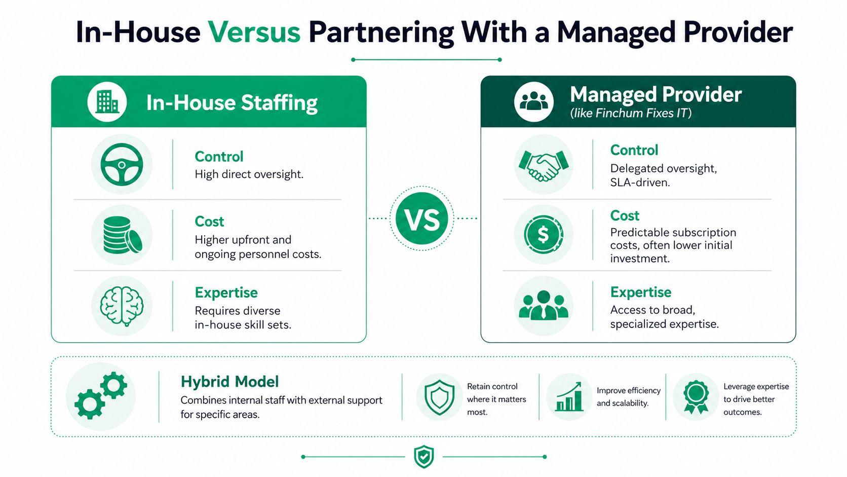 A comparison chart showing the differences between in-house IT staffing, managed IT service providers, and hybrid models.