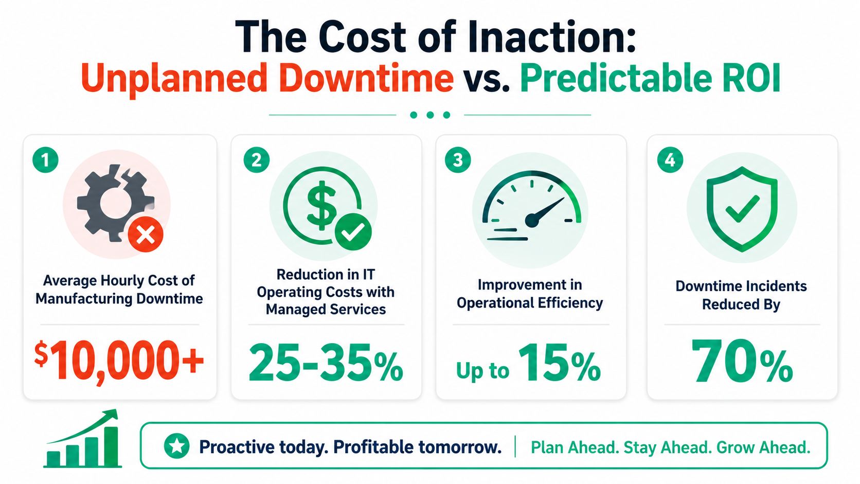 An infographic comparing the costs of unplanned manufacturing downtime against the predictable ROI of managed IT services.