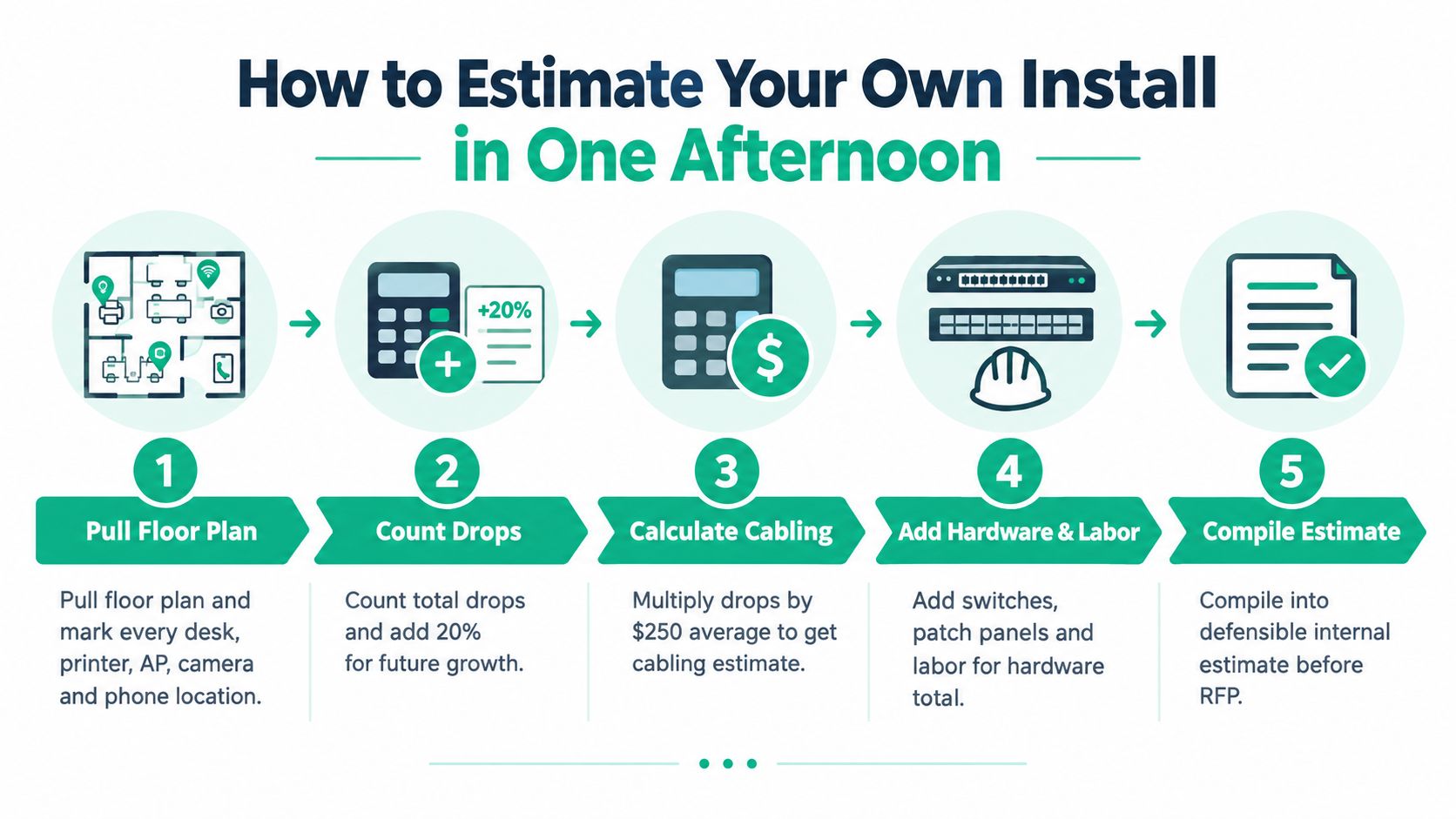 A five-step infographic guide on how to estimate costs for a network installation project in one afternoon.