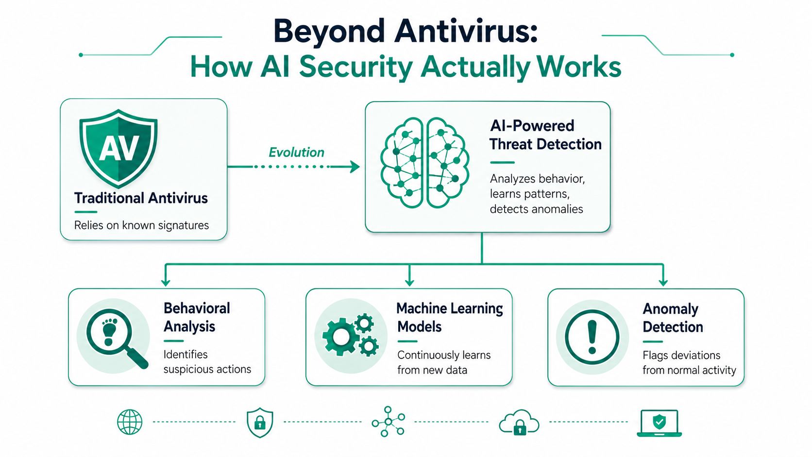 A diagram comparing traditional antivirus software against AI-powered threat detection and its key machine learning components.