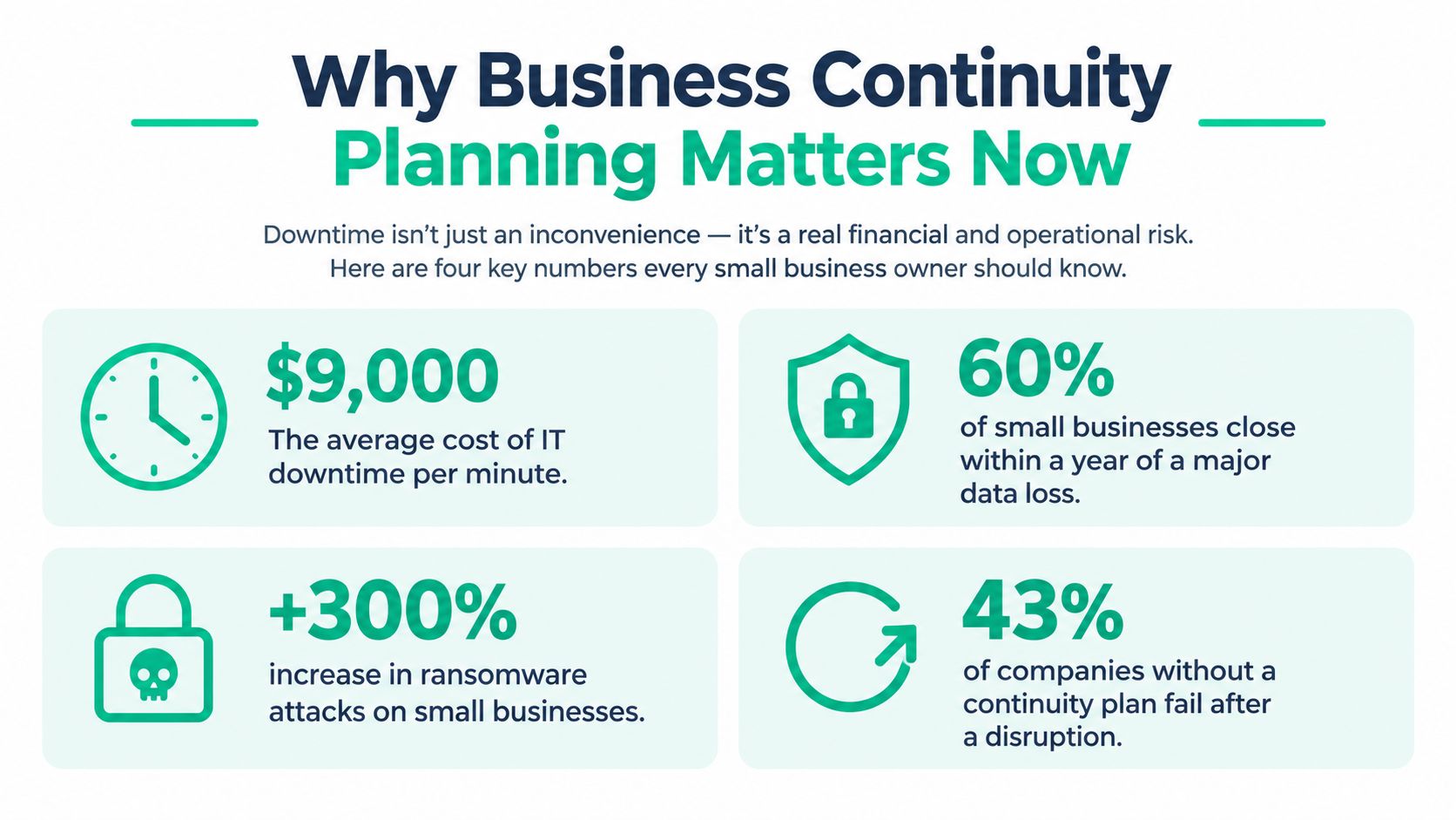 An infographic highlighting four key statistics about the importance of business continuity planning for small businesses.