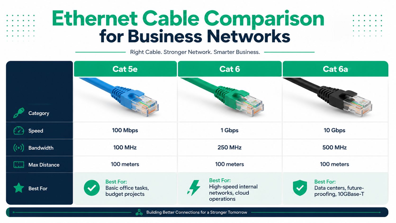A comparison chart showing features like speed, bandwidth, and max distance for Cat 5e, Cat 6, and Cat 6a cables.