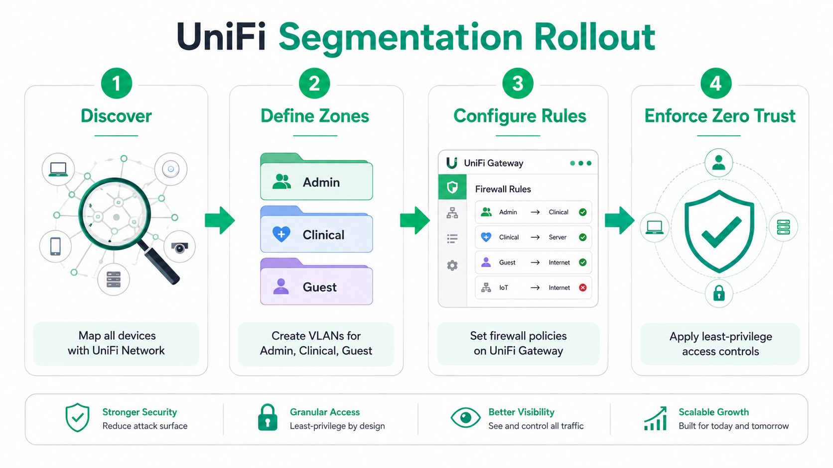A diagram outlining a four-step UniFi network segmentation rollout process for improved security and access control.