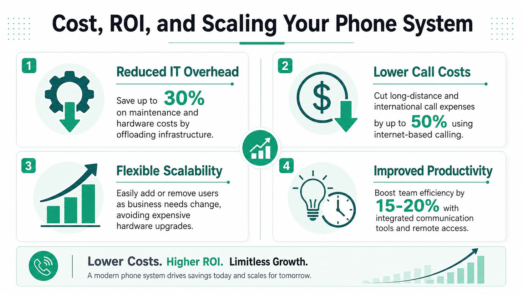 An infographic detailing how a modern cloud phone system reduces costs, improves productivity, and enables business scalability.