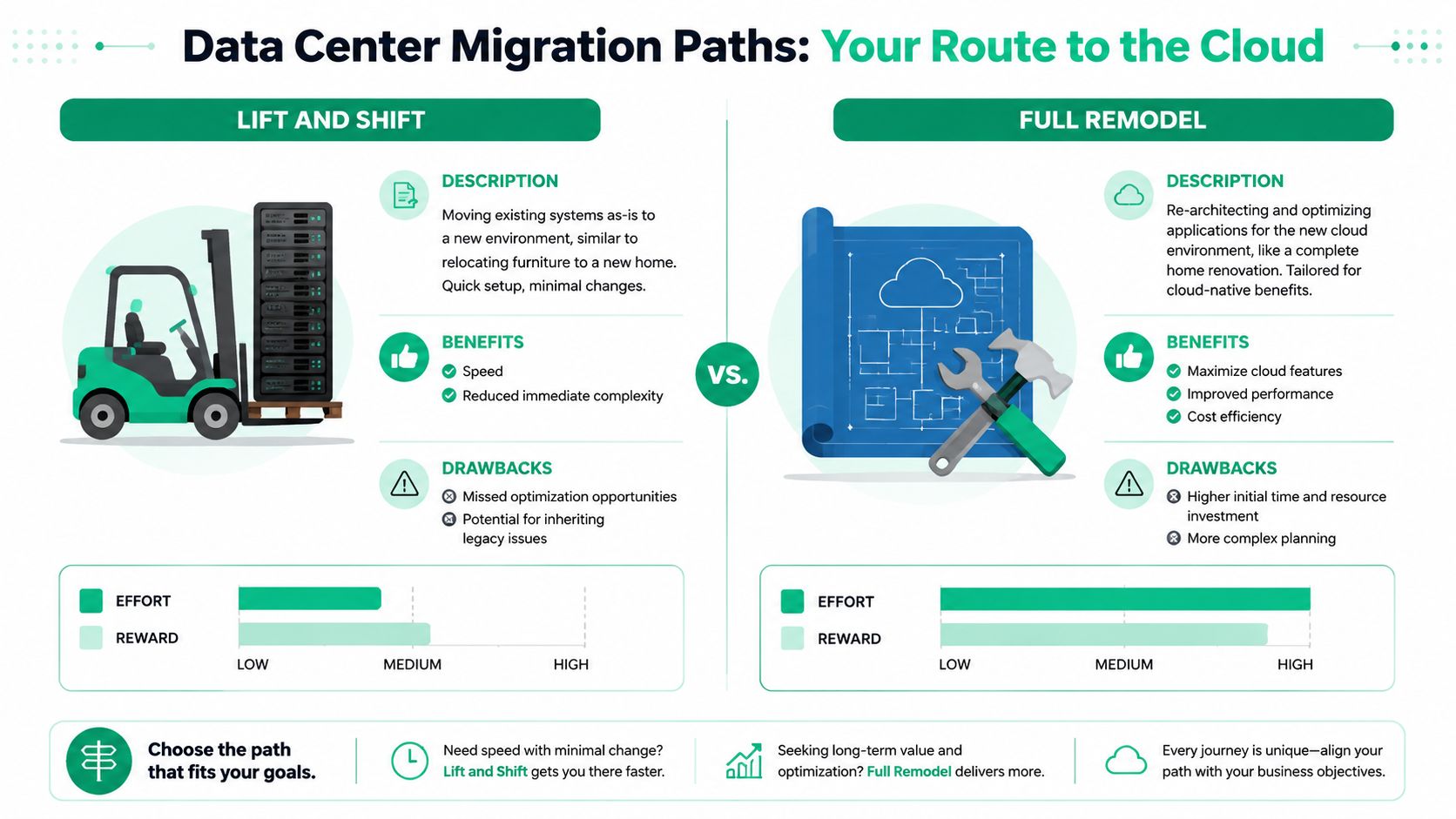 A comparison infographic between lift and shift and full remodel migration strategies for data center cloud adoption.
