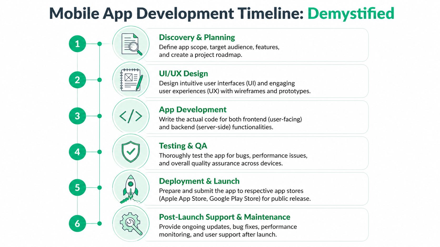An infographic detailing the six-step process for developing a mobile app from discovery to post-launch maintenance.