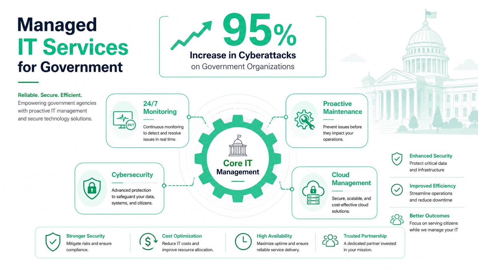 An infographic detailing managed IT services for government organizations to improve security and efficiency.