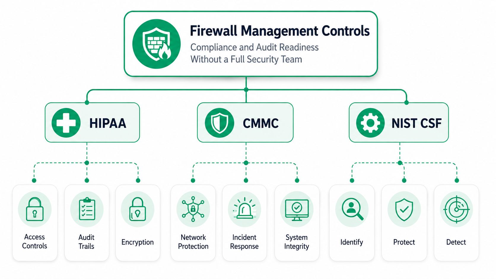A diagram illustrating firewall management controls to help organizations achieve compliance and audit readiness for security standards.