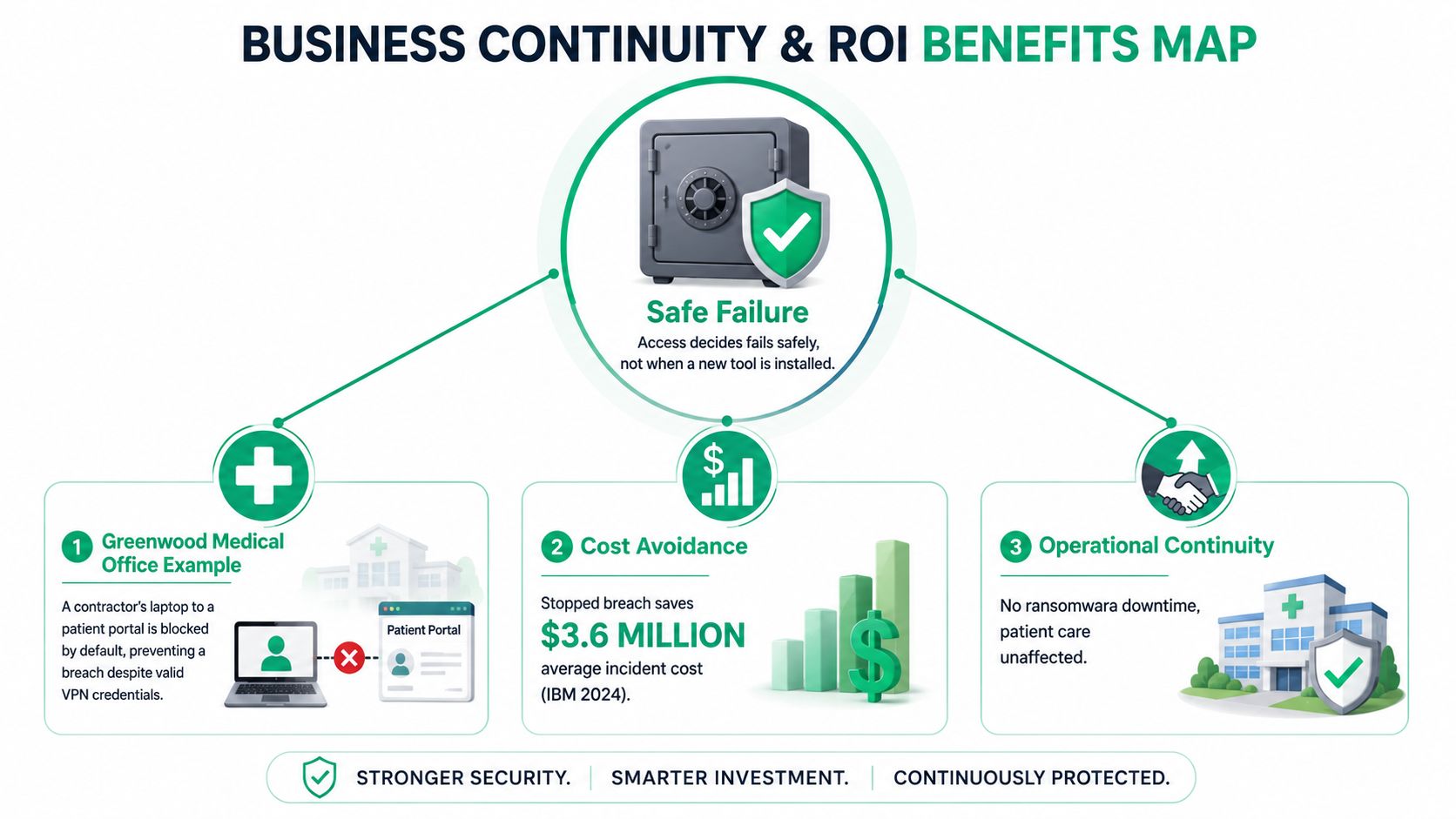 A diagram illustrating the benefits of business continuity and ROI through safe failure security practices.