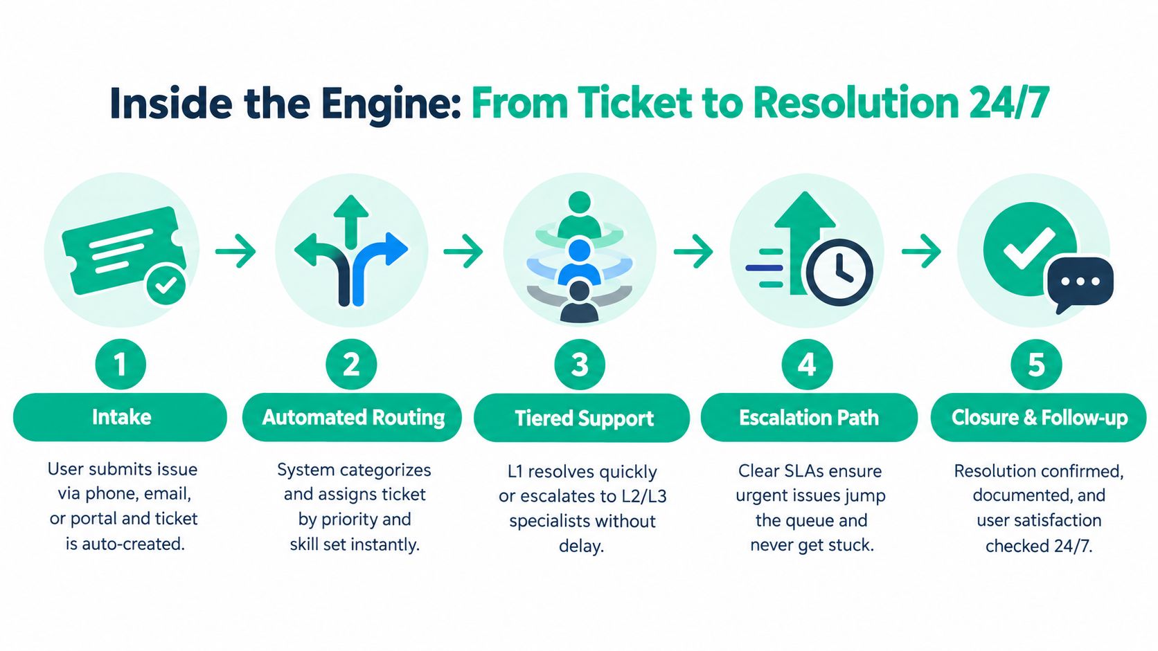 A five-step flowchart illustrating a managed help desk workflow from initial ticket intake to final resolution.