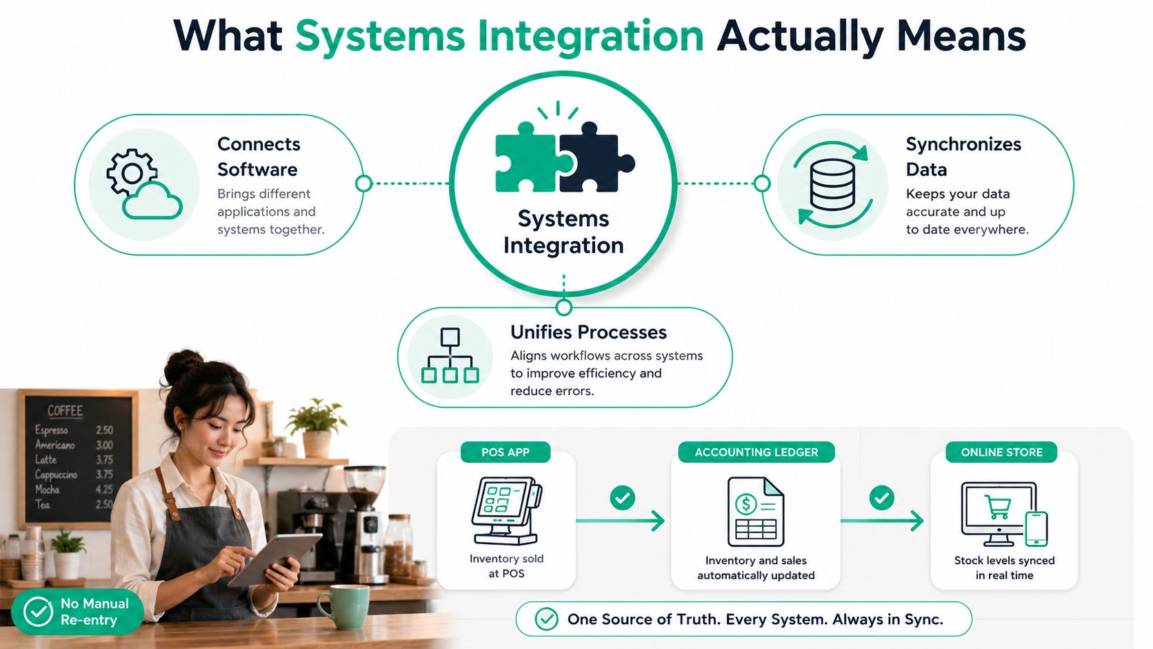 A diagram illustrating systems integration, showing how it connects software, synchronizes data, and unifies processes for efficiency.