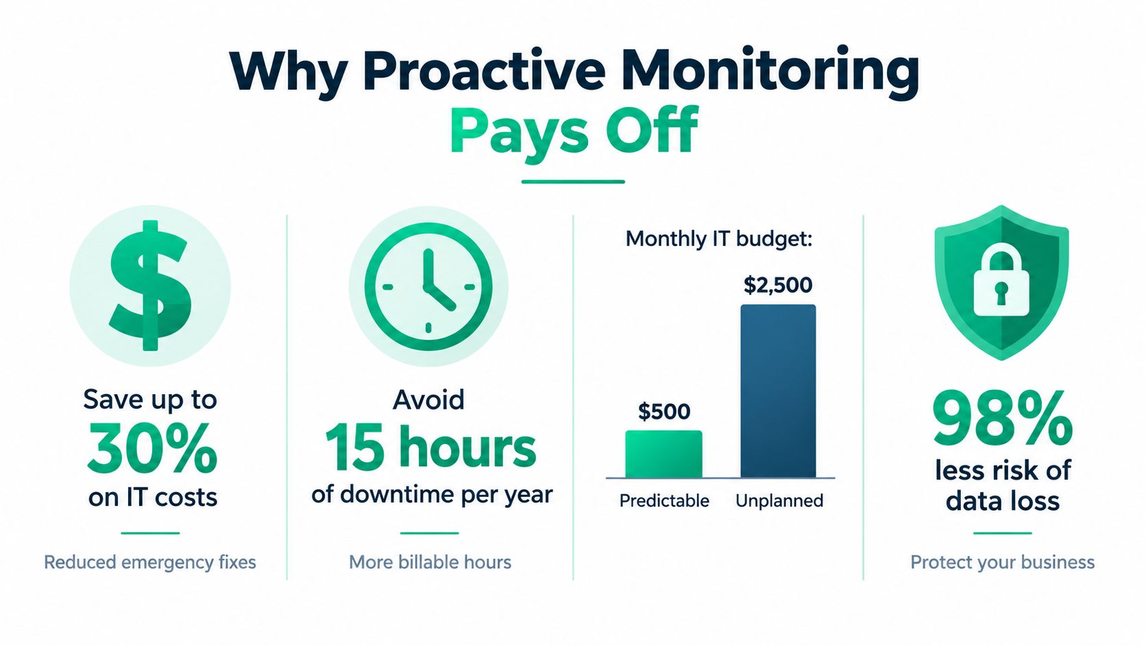 An infographic showing the benefits of proactive IT monitoring, including cost savings, reduced downtime, and improved data security.