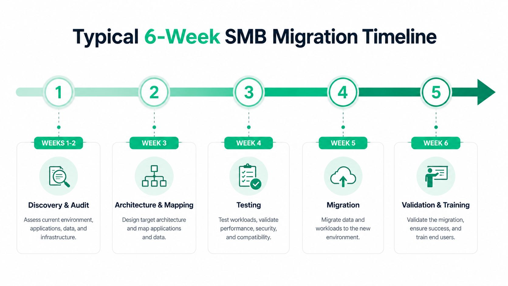 A timeline graphic showing the five steps of a typical six-week small business cloud migration process.