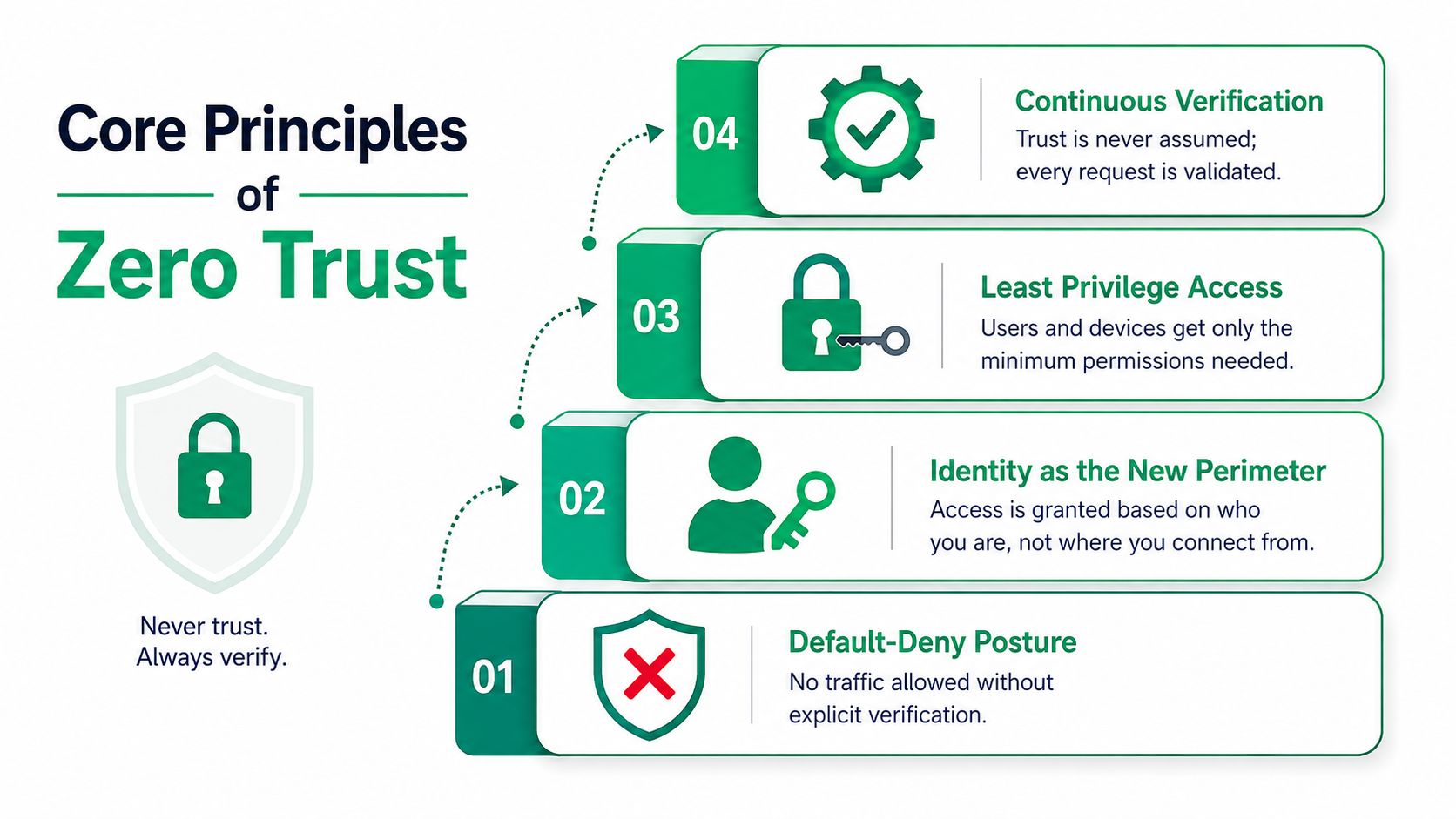 An infographic detailing the four core principles of Zero Trust security: default-deny, identity, least privilege, and verification.