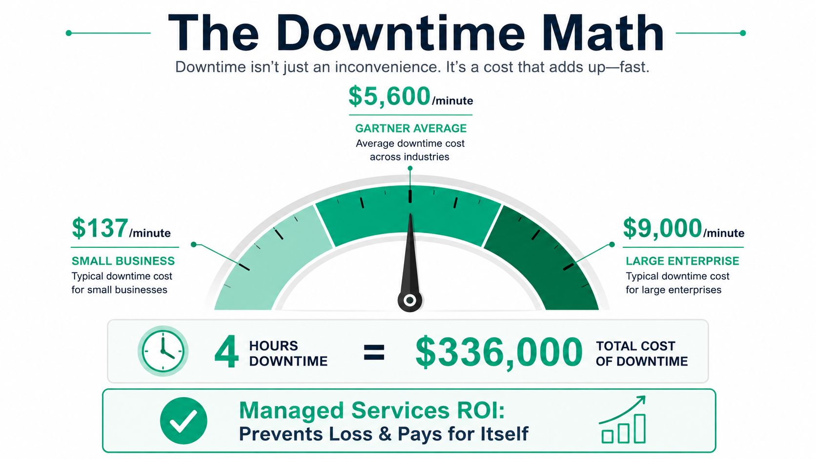 An infographic visualizing the financial impact of business downtime, highlighting average costs for various enterprise sizes.