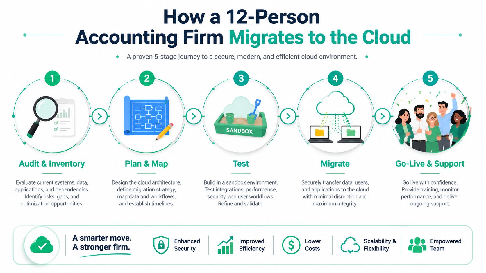 A diagram illustrating a five-stage journey for an accounting firm to migrate business systems to the cloud.