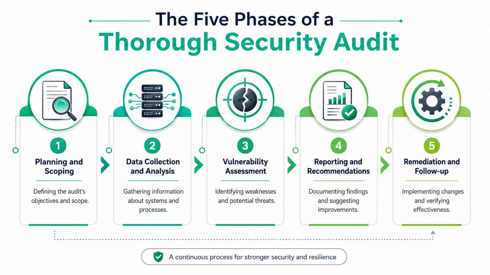 A diagram illustrating the five key phases of a thorough IT security audit for organizational protection.