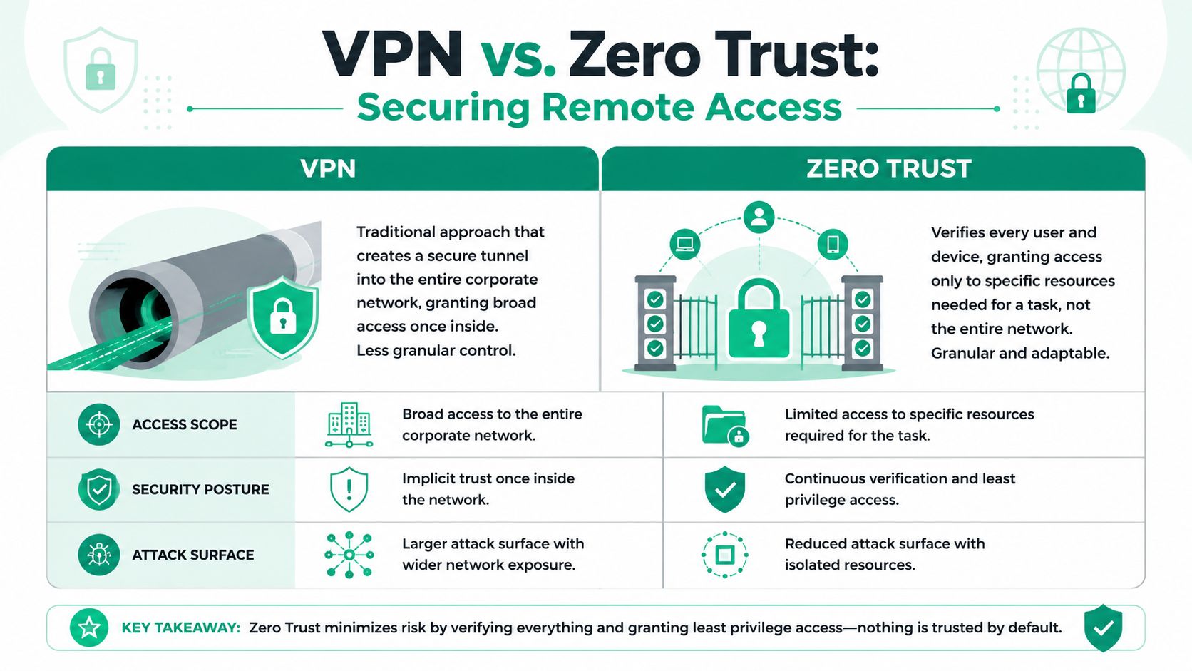Traditional Vpn Problem How to Secure Remote Access for Indiana SMBs | Finchum Fixes IT