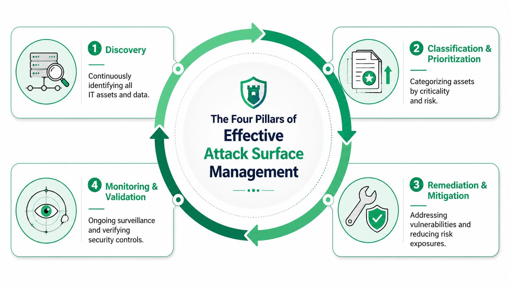 A circular diagram detailing the four pillars of effective attack surface management: discovery, classification, remediation, and monitoring.