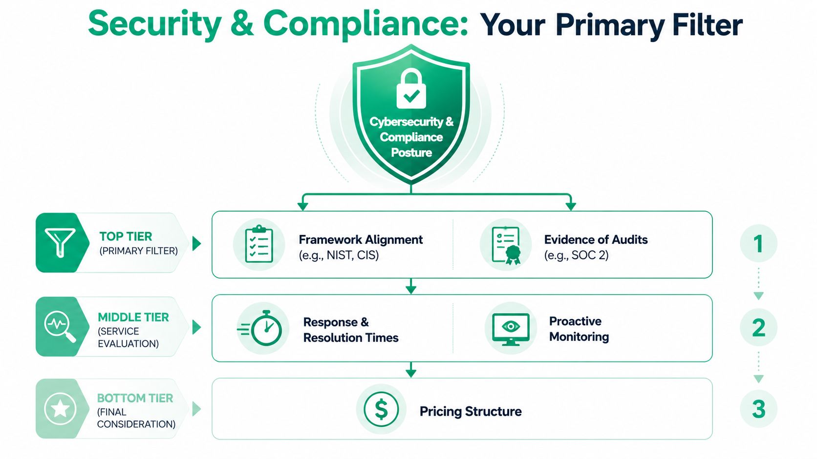 A diagram illustrating a security and compliance filtering process for evaluating service providers in three distinct stages.