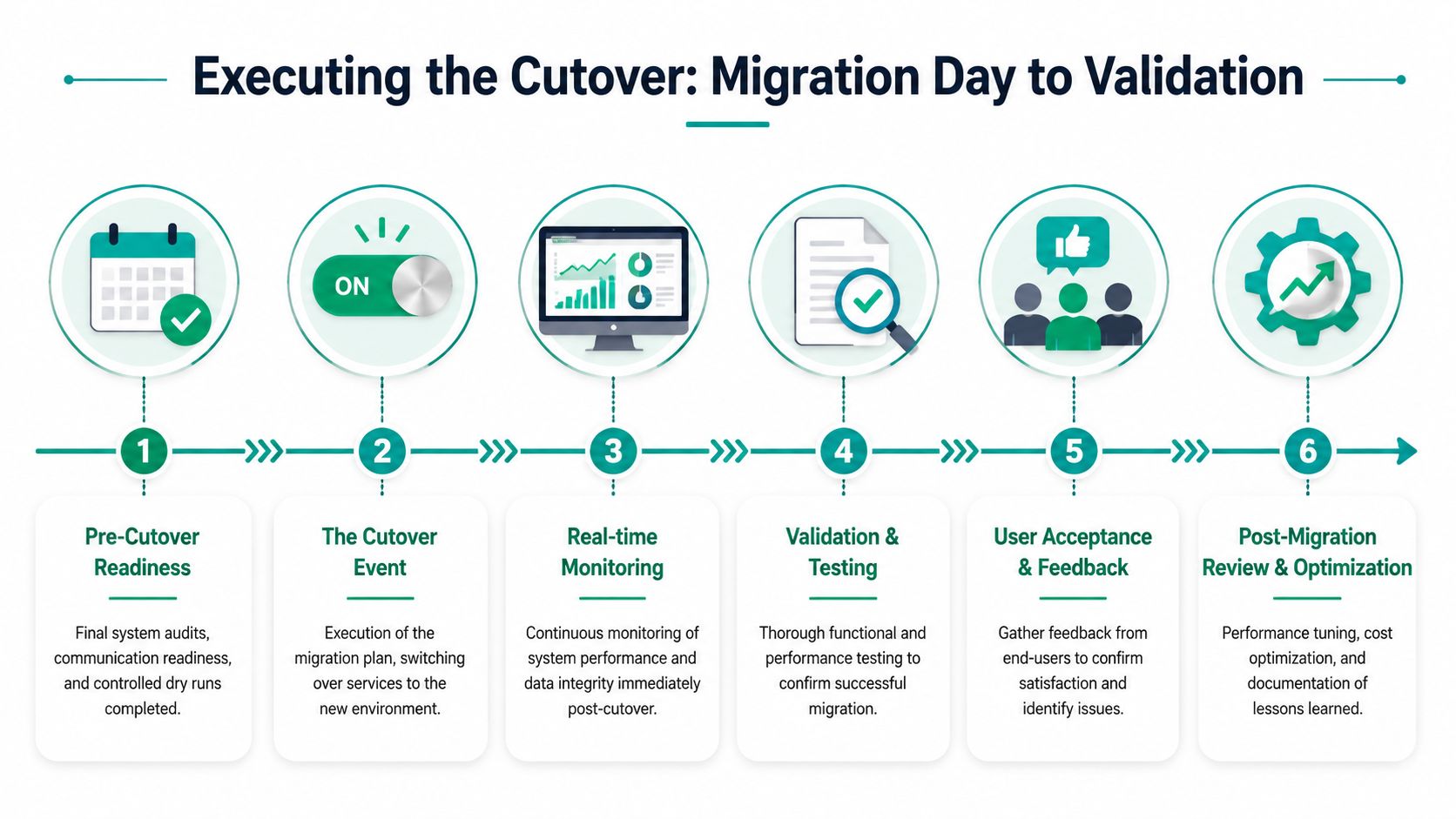 A flowchart showing six numbered steps for executing a data center migration from readiness to optimization.