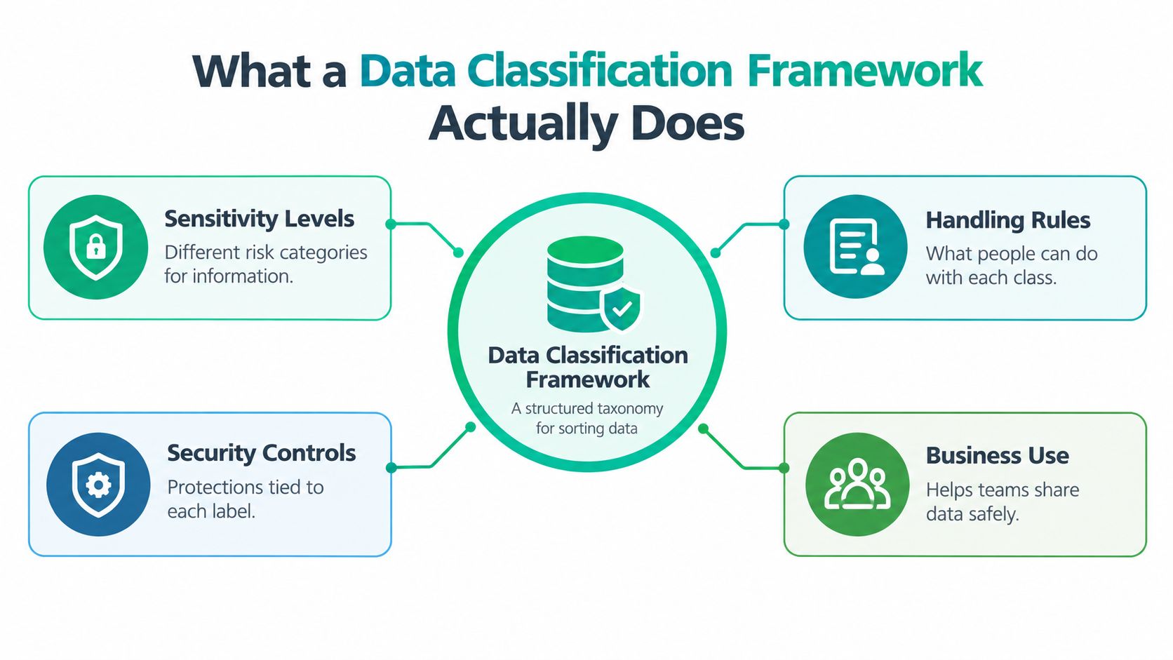 A diagram illustrating the four key components of a data classification framework including security and business rules.