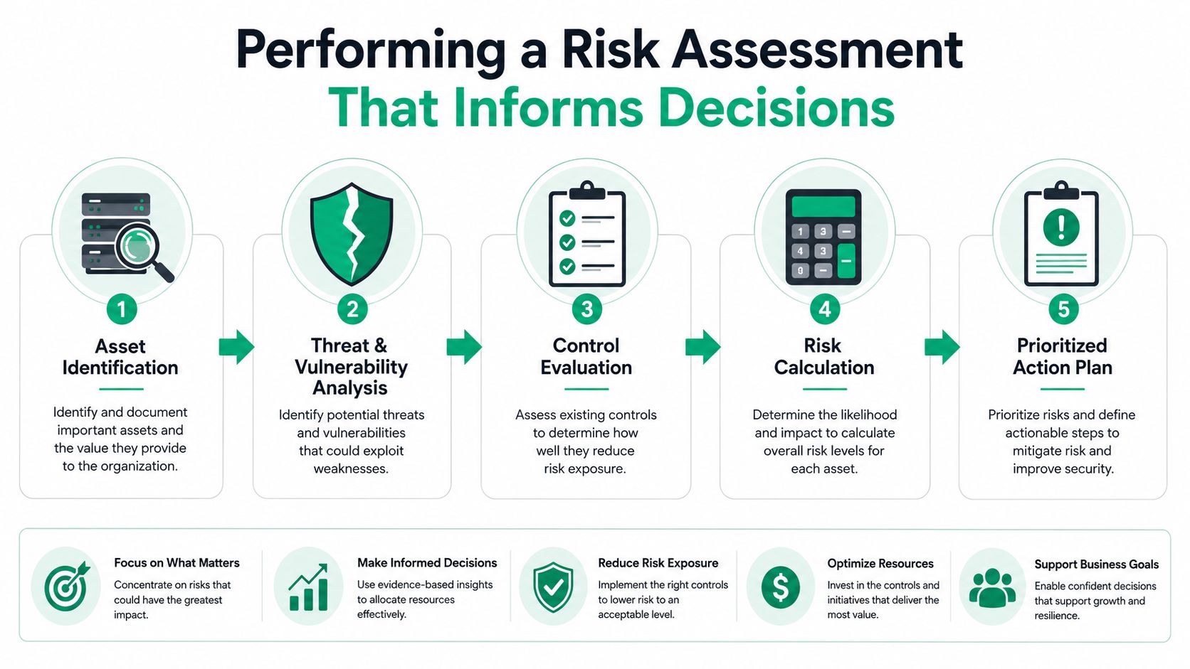 A five-step infographic detailing the process of performing a cybersecurity risk assessment to inform business decisions.