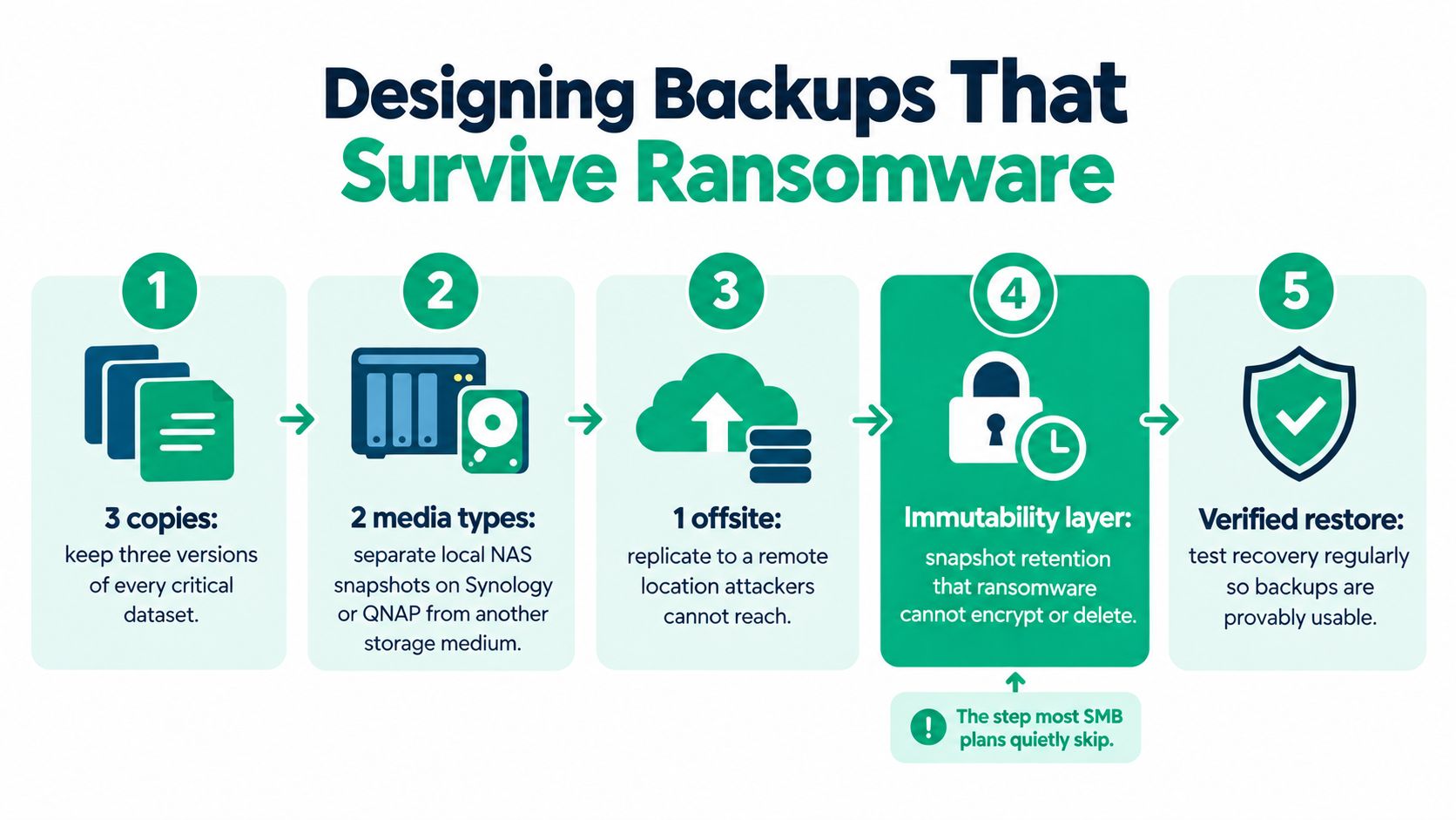 An infographic illustrating five steps for designing data backups to protect a business against ransomware attacks.
