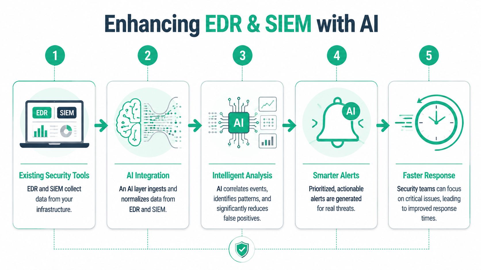A five-step infographic showing how artificial intelligence enhances EDR and SIEM tools for better threat detection.