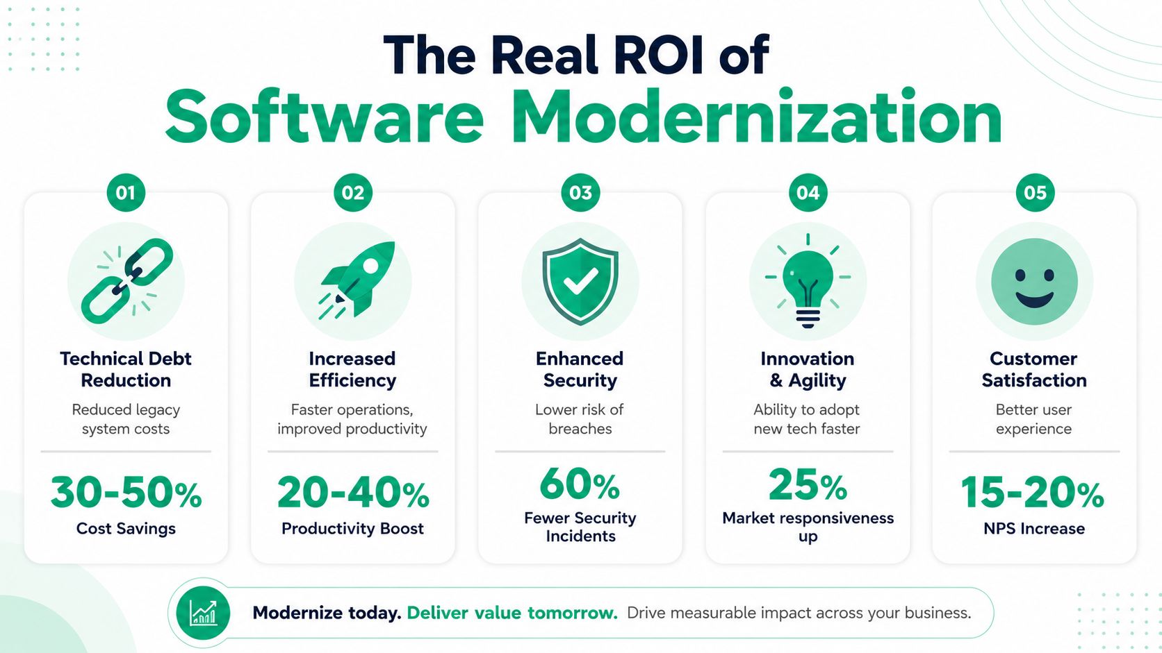 An infographic detailing the real ROI of software modernization through five key business benefits and metrics.