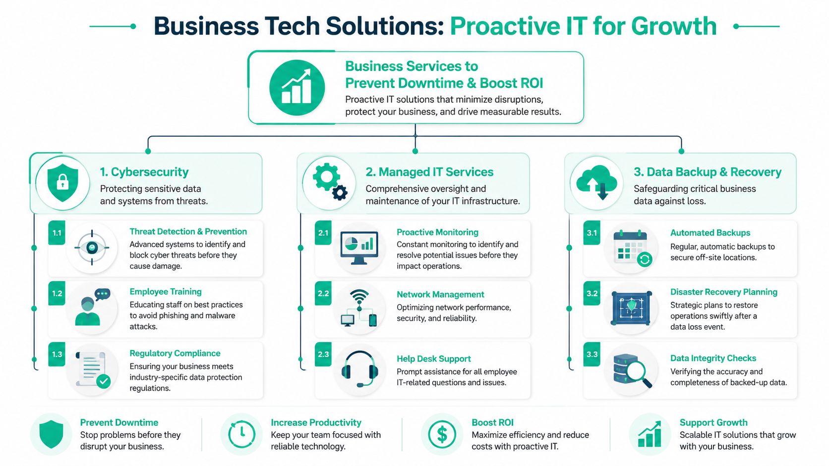 A diagram outlining Business Tech Solutions including cybersecurity, managed IT services, and data backup and recovery strategies.