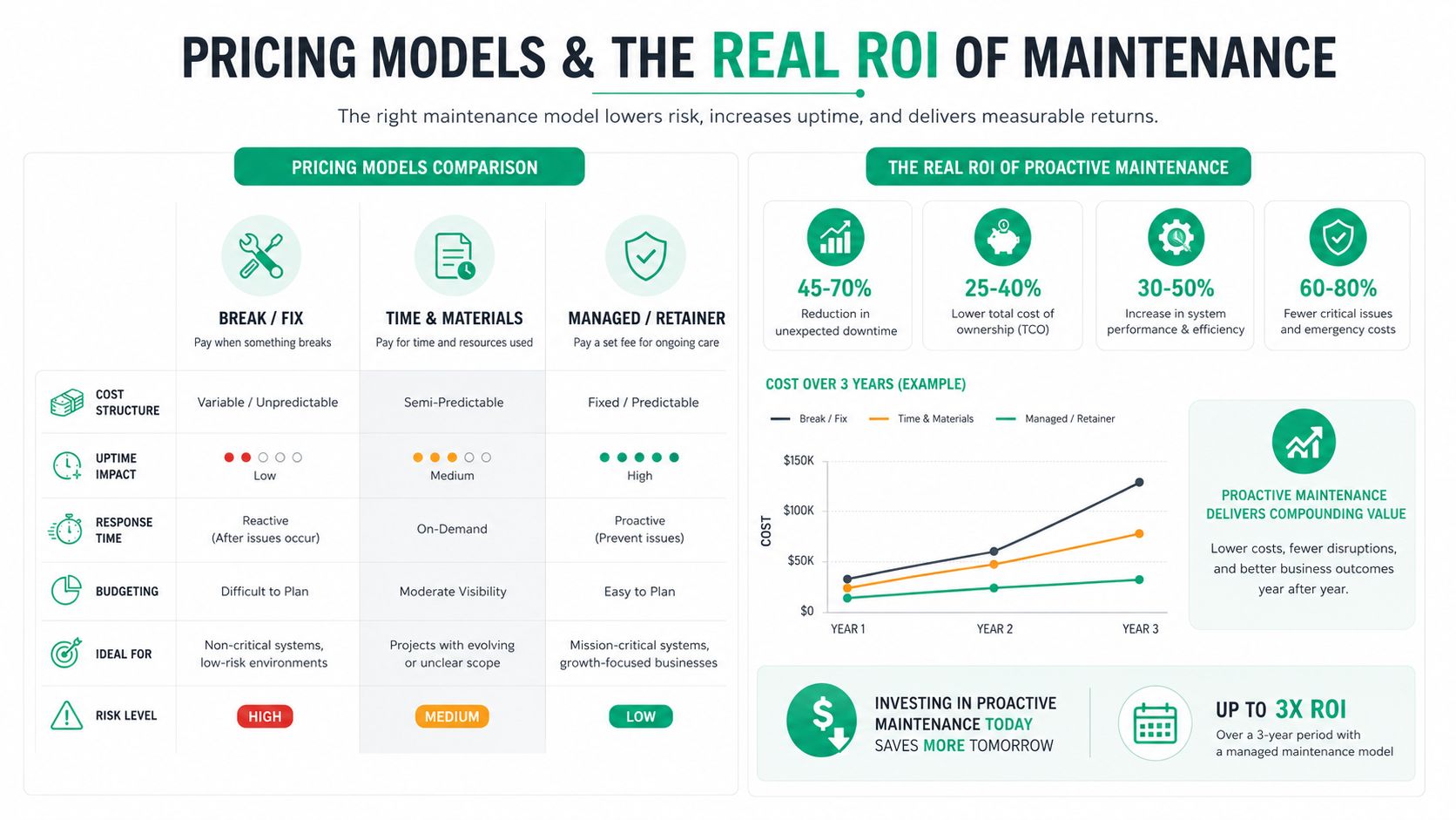 An infographic comparing different maintenance pricing models, including Break/Fix, Time & Materials, and Managed/Retainer for IT services.