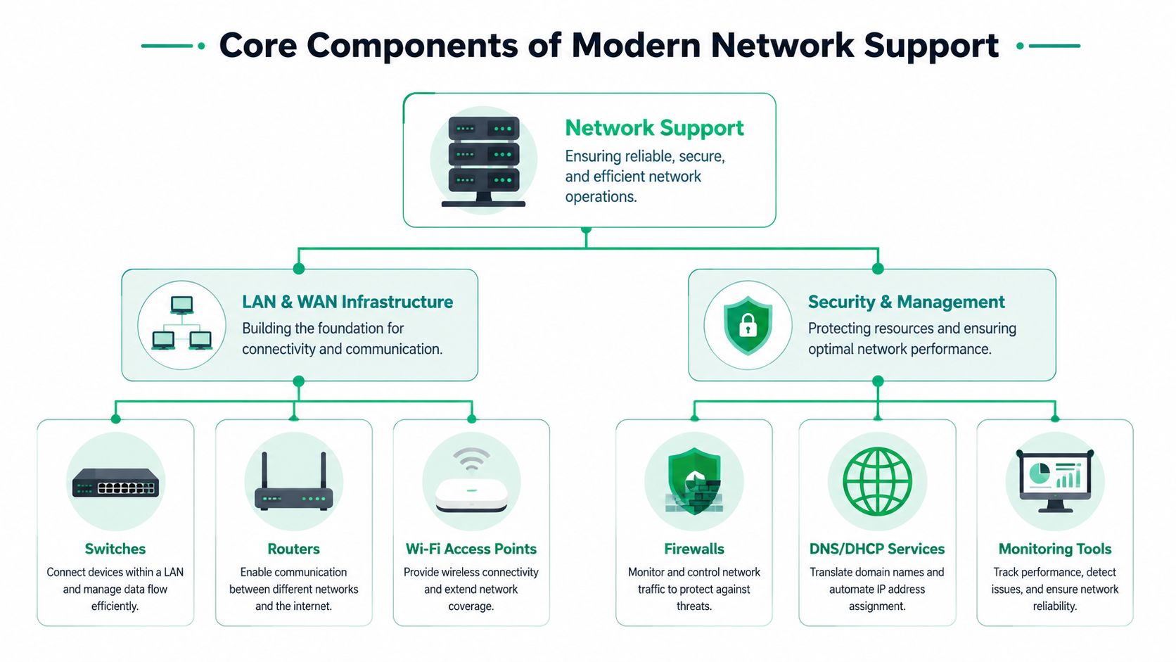 A diagram outlining the core components of modern network support including infrastructure, security, and management tools.