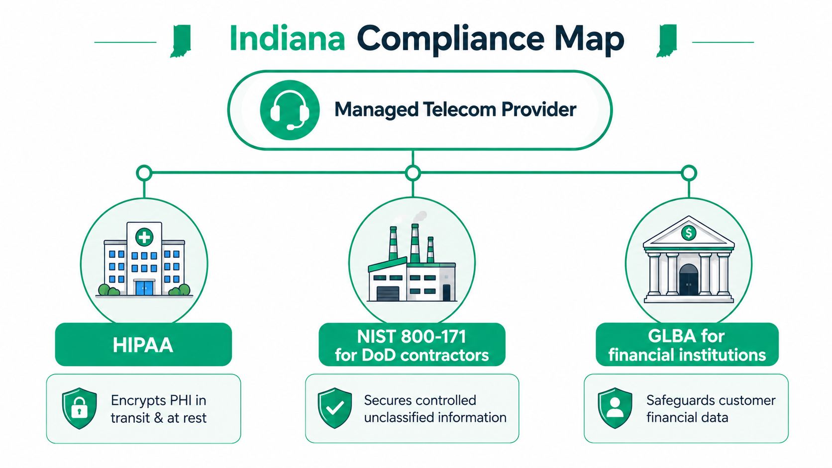 A diagram illustrating compliance requirements for a managed telecom provider across various regulated industry sectors.