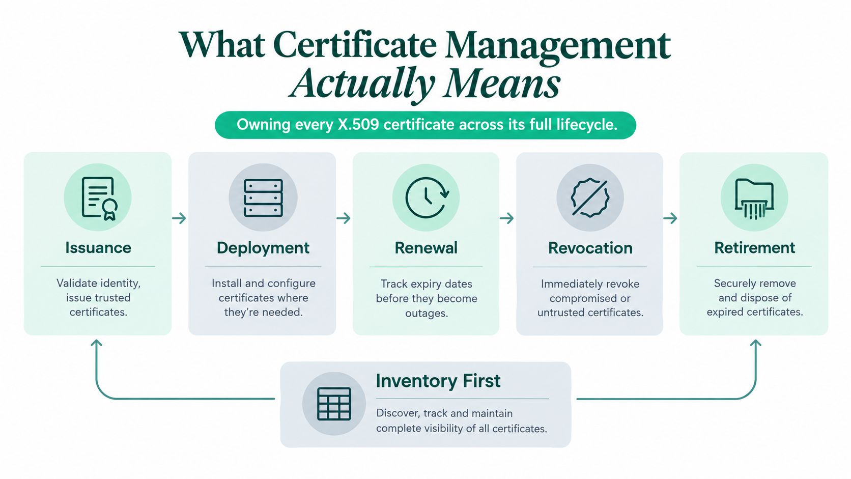 A diagram illustrating the full lifecycle of certificate management, including issuance, deployment, renewal, revocation, and retirement processes.