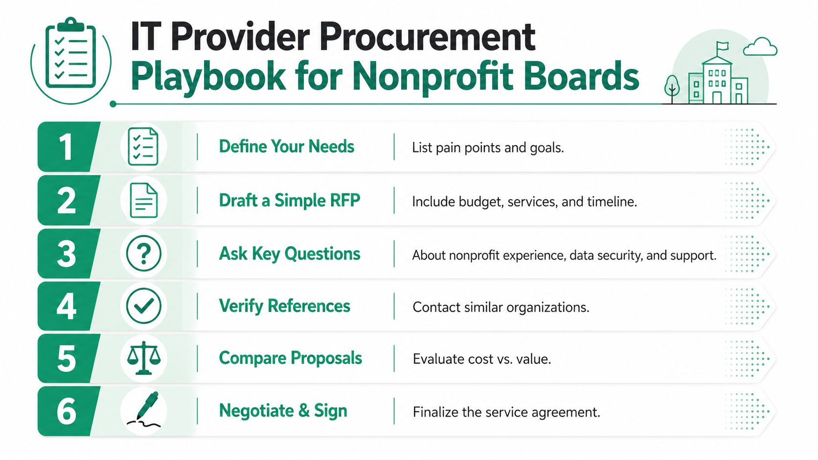 A six-step infographic guide titled IT Provider Procurement Playbook for Nonprofit Boards explaining the hiring process.