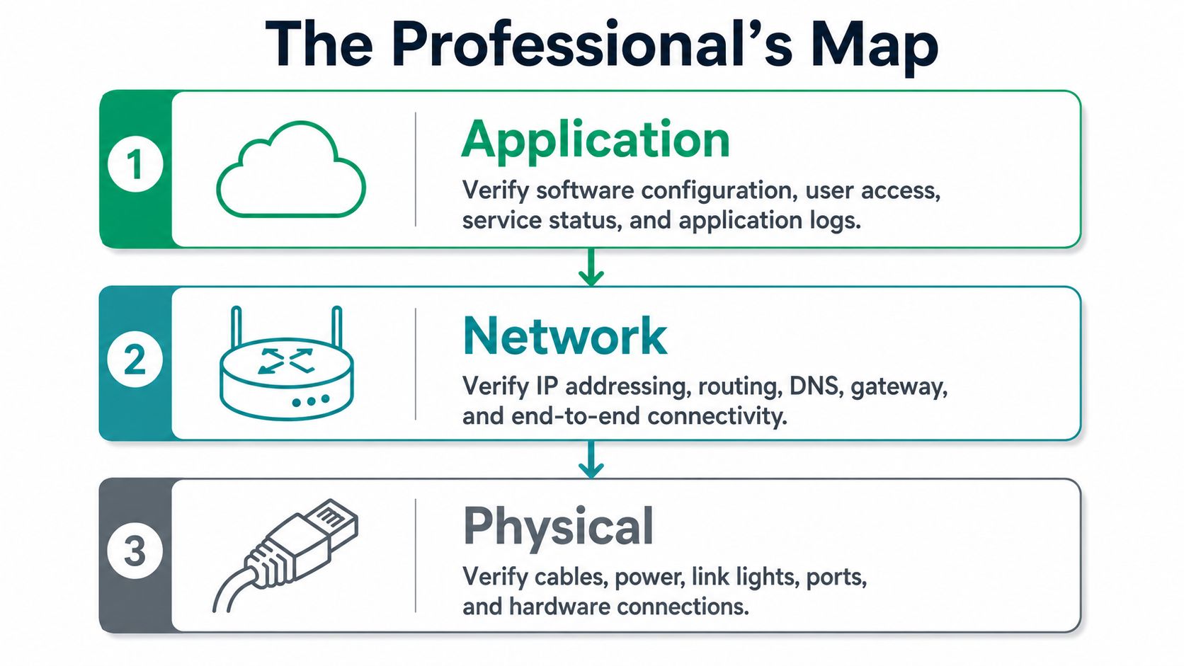 A professional troubleshooting map illustrating the three-step process from application to network and physical layers.