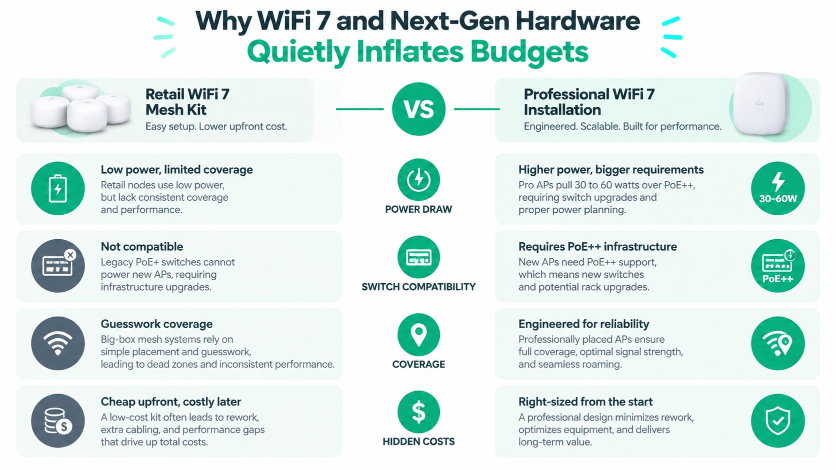 A comparison infographic between retail WiFi 7 mesh kits and professional WiFi 7 installations highlighting hidden costs.