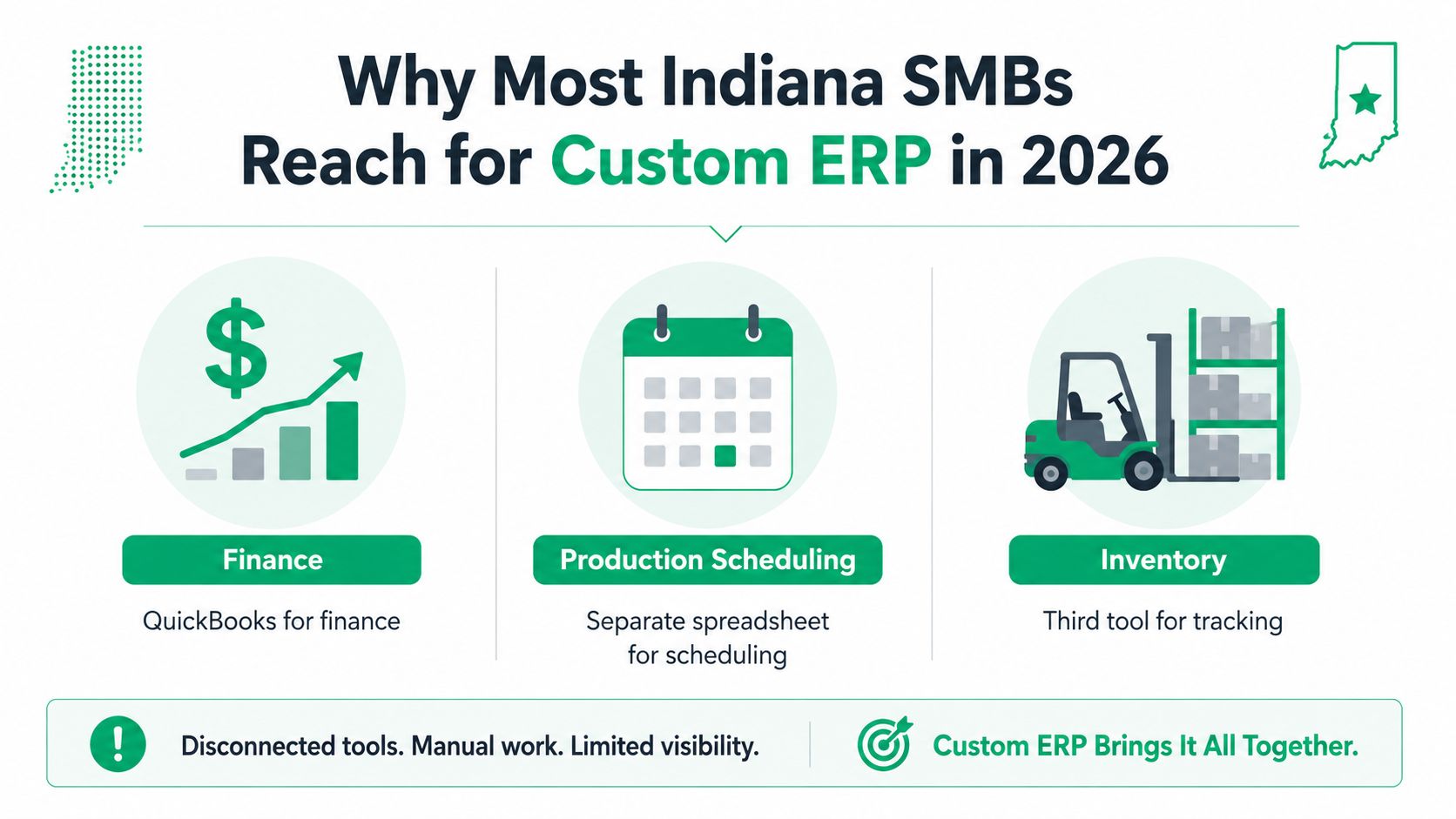 An infographic showing that Indiana SMBs use custom ERP to integrate finance, production scheduling, and inventory systems.