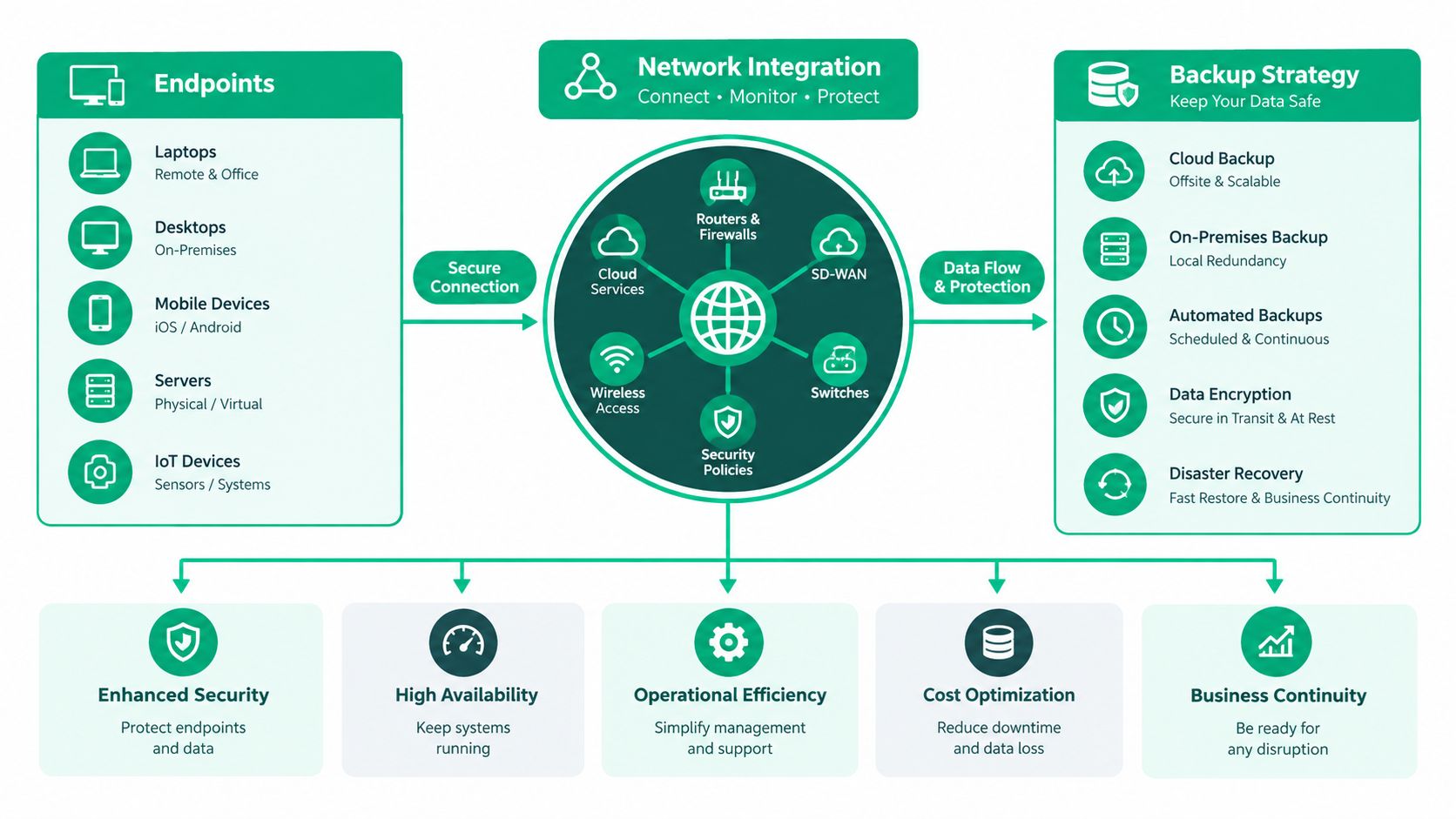 A diagram illustrating IT infrastructure components including endpoints, network integration, and backup strategy for business systems.