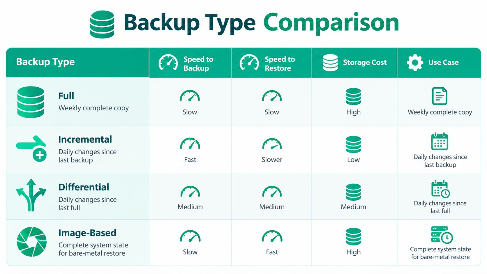 A comparison chart table detailing the speed, cost, and use cases for full, incremental, differential, and image-based backups.