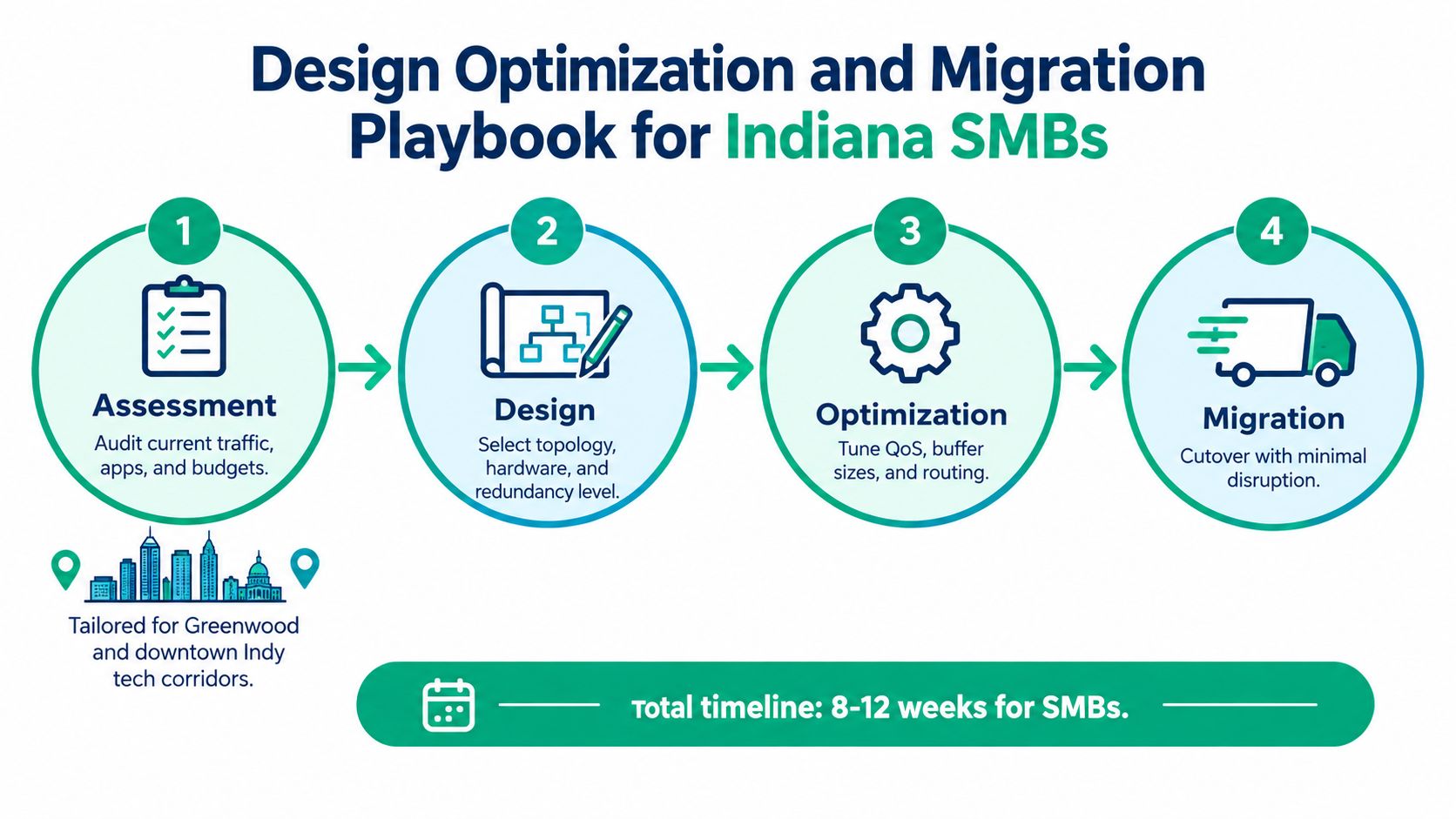 A four-step infographic illustrating the network design optimization and migration process for small businesses in Indiana.