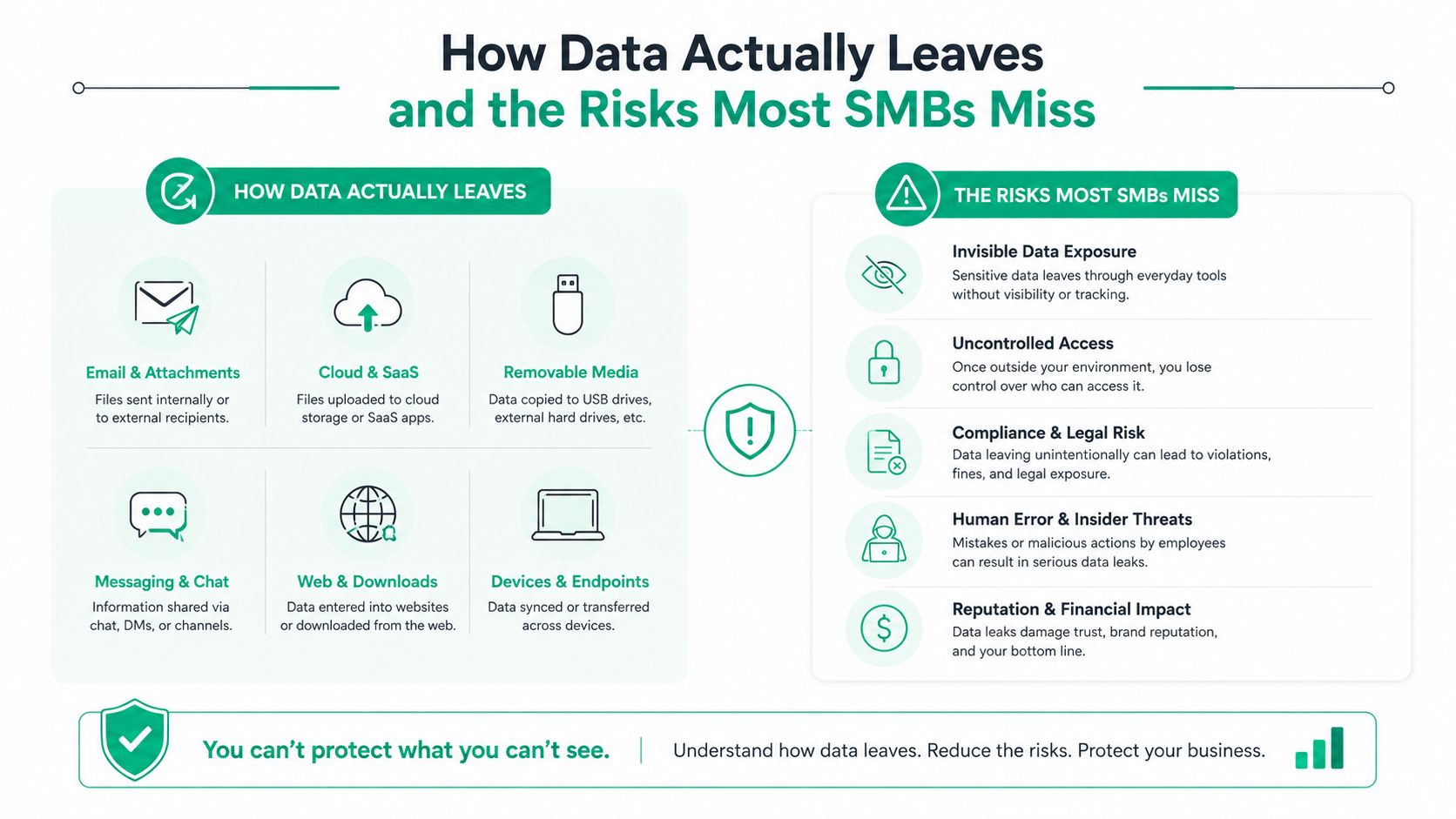 An infographic illustrating how data leaves business environments and the associated security risks for small businesses.