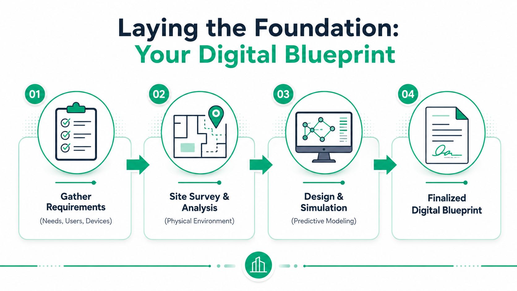 A four-step infographic illustrating the professional workflow for creating a comprehensive wireless network design.