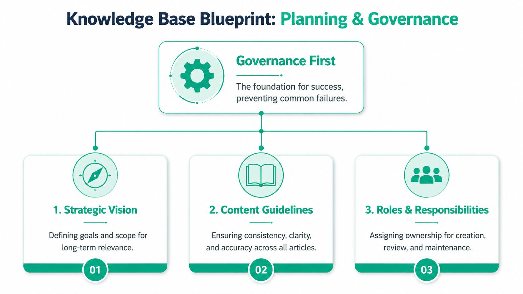 A diagram titled Knowledge Base Blueprint: Planning and Governance featuring three key steps for organizational success.
